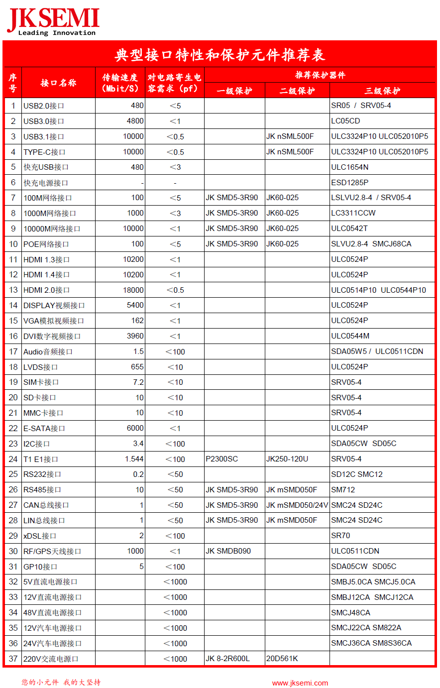 JKSEMI 典型接口保護(hù)元件推薦表.png
